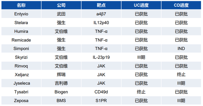 表.已获批的IBD创新疗法（上）