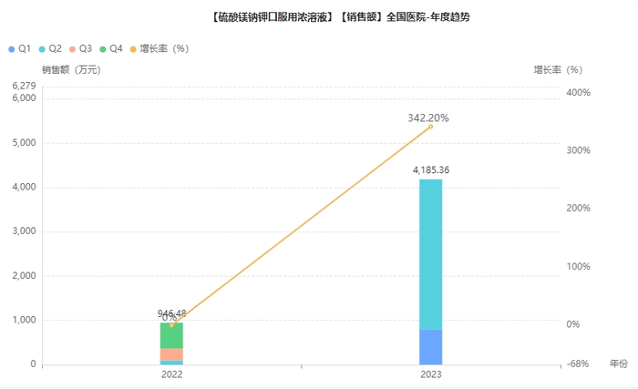 截图来源：药融云全国医院销售数据库
