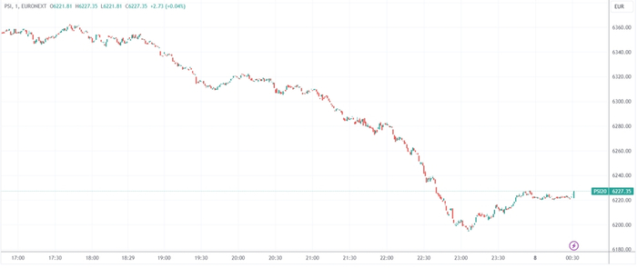 （PSI20指数分钟线图，来源：TradingView）