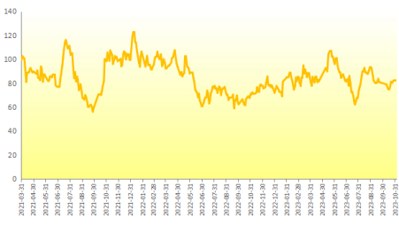 数据来源：新华指数