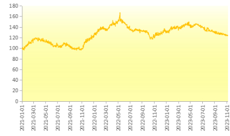 数据来源：新华指数