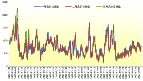 数据来源：新华指数