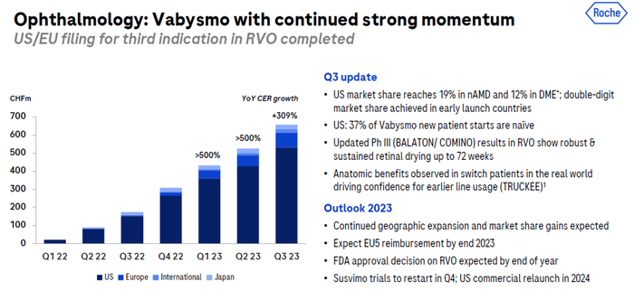 图4. Vabysmo近两年各个季度销售额