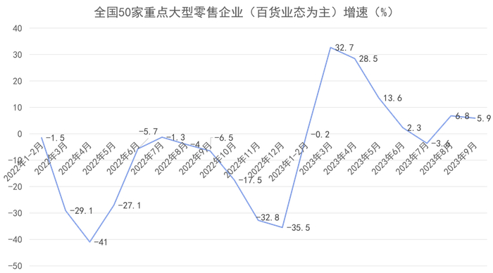 数据来源：中华全国商业信息中心，观点指数整理