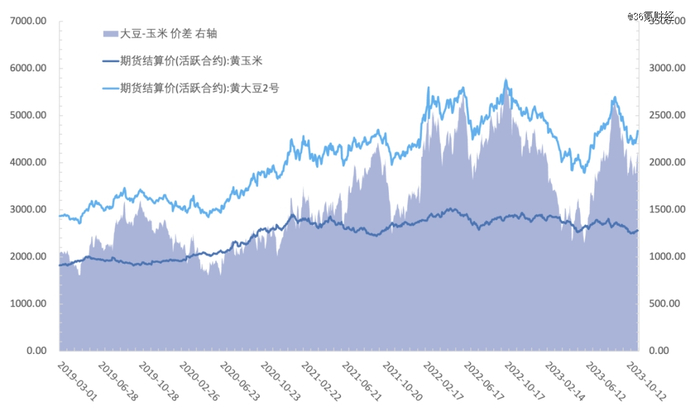 图：国内大豆和玉米价格及价差