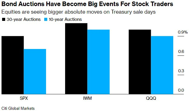 债券拍卖已成为股票交易者的重点关注事项