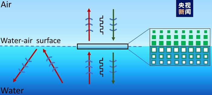 △基于宽带阻抗匹配层的水—气声通信示意图