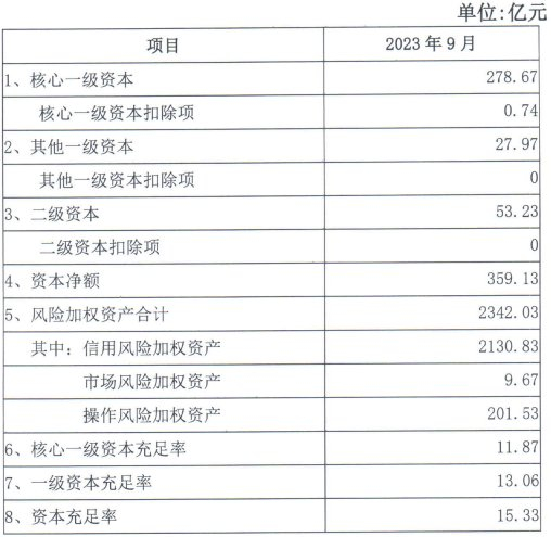 　　2023年前三季度，台州银行信用减值损失为5.78亿元，上年同期为8.20亿元，同比减少29.54%。 