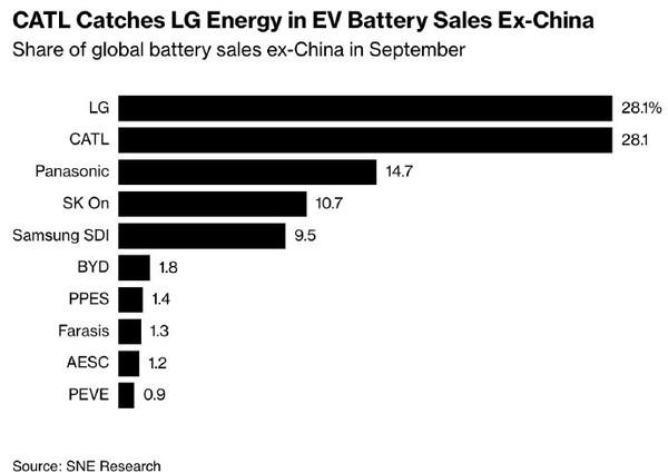 不愧是宁王！宁德时代海外电池市场份额追平LG新能源