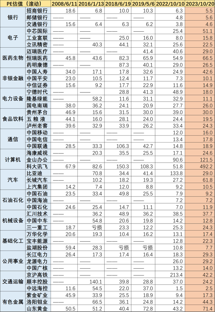 图：行业TOP3龙头历期PE估值水平，来源：Choice金融客户端