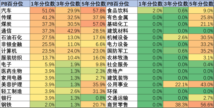 图：申万一级行业PB估值百分位，来源：Choice金融客户端，锦缎研究院