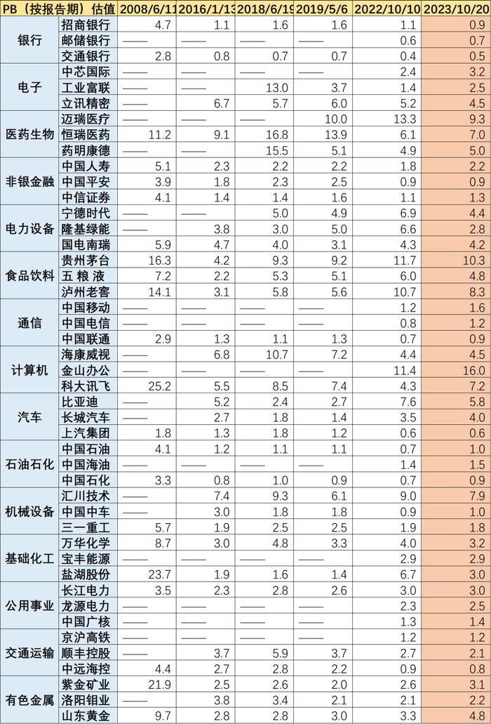 图：行业TOP3龙头历期PB估值水平，来源：Choice金融客户端