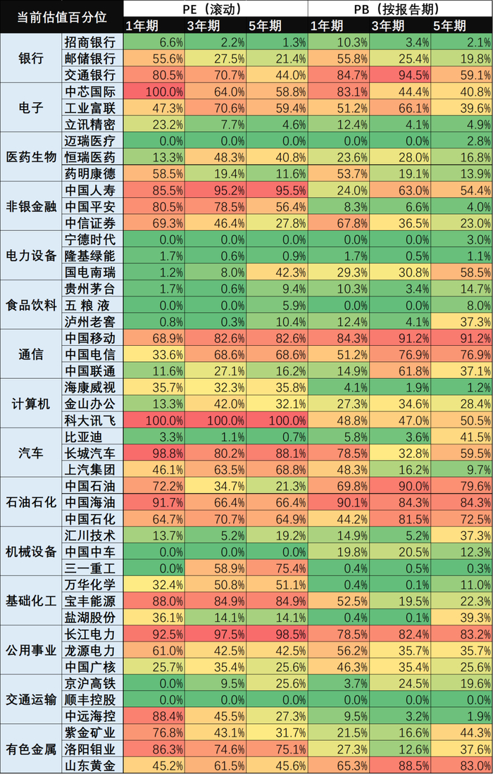 图：行业TOP3龙头估值百分位，来源：Choice金融客户端