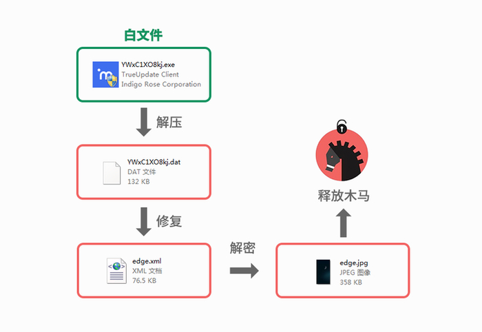图：攻击流程图