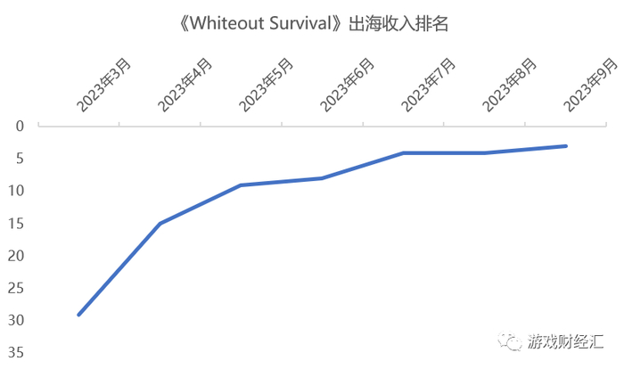 来源：data.ai数据；游戏财经汇制图
