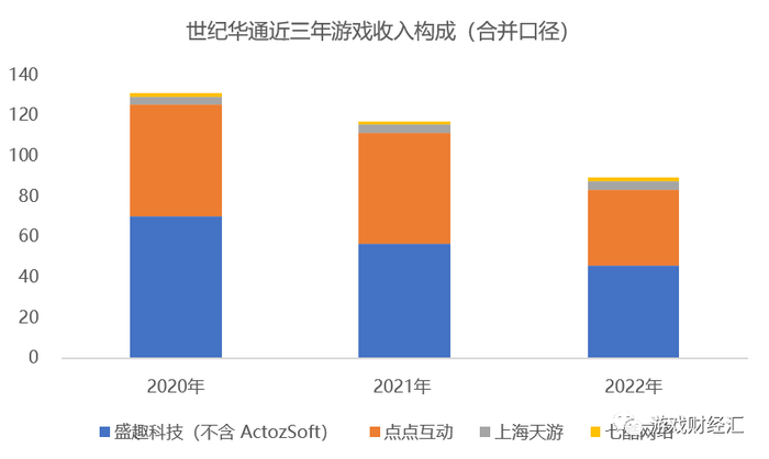 来源：公司财报；游戏财经汇制图