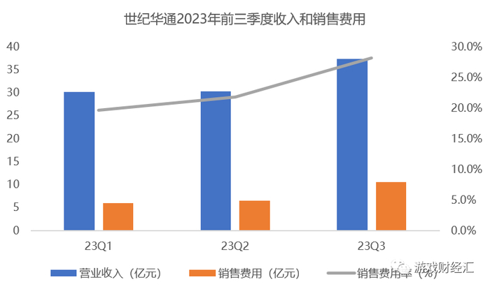 来源：公司财报；游戏财经汇制图