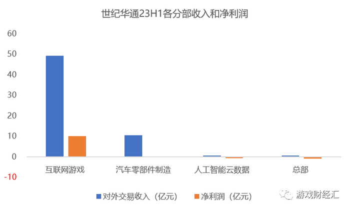 来源：公司财报；游戏财经汇制图