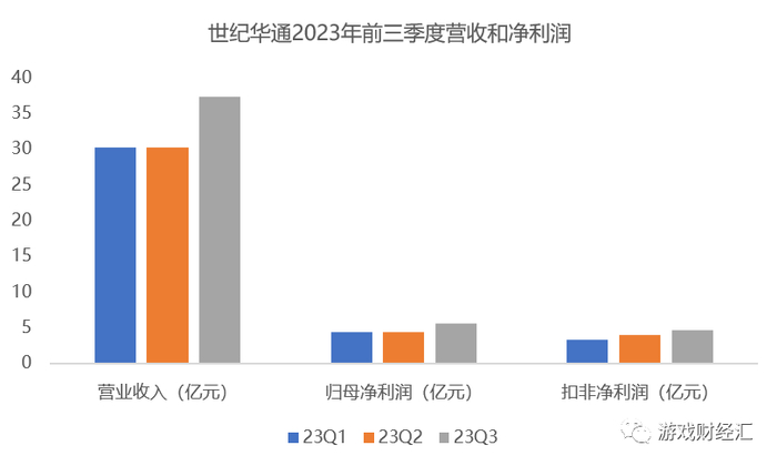 来源：公司财报；游戏财经汇制图