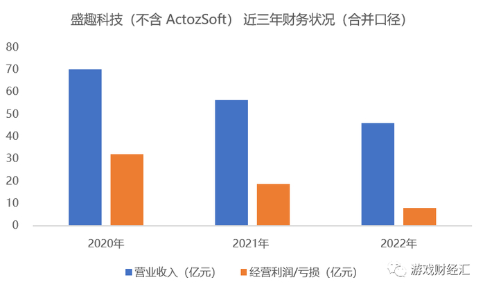 来源：公司财报；游戏财经汇制图