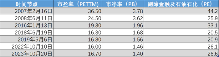 图：历次跌破3000点时估值水平，来源：锦缎研究院