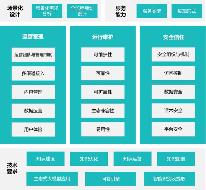 政务智能客服大模型技术与应用能力要求标准框架