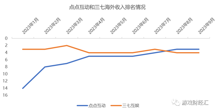 来源：data.ai数据；游戏财经汇制图