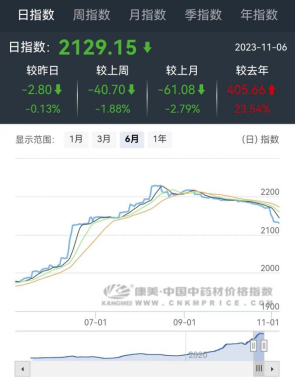 康美中国中药材价格指数