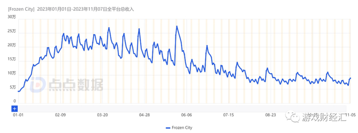 图：《Frozen City》今年以来全球收入趋势；来源：点点数据