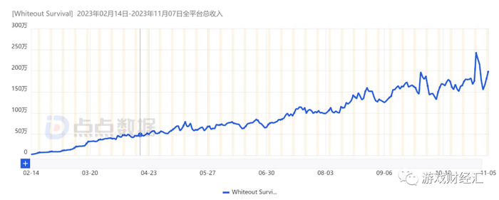 图：《Whiteout Survival》上线以来全球收入趋势；来源：点点数据