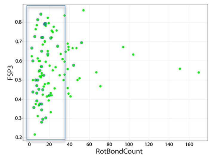 ▲图3- Fsp3和NRB与多肽口服递送的关联：口服多肽（蓝色）、胃肠道外多肽（绿色）