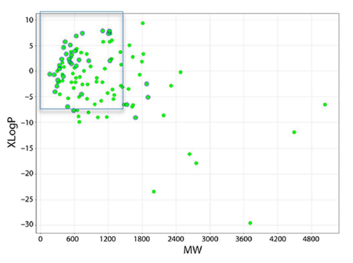 ▲图1-口服（蓝色）与肠道外（绿色）给药多肽的分子量与亲脂性分布