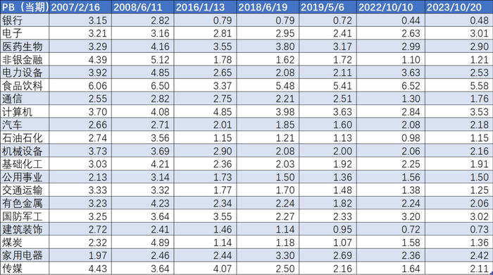 图：申万一级行业TOP20历期PB估值水平，来源：Choice金融客户端，锦缎研究院