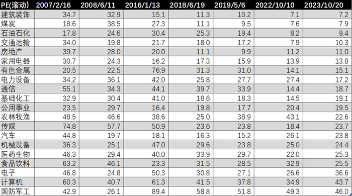 图：申万一级行业TOP20历期PE估值水平，来源：锦缎研究院