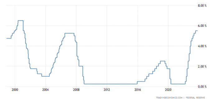 美联储联邦基金利率目标上限