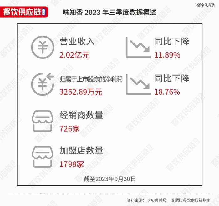 △味知香2023年第三季度业绩表现