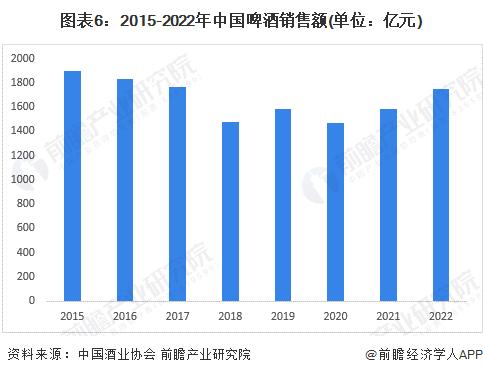 预见2023：《2023年中国啤酒行业全景图谱》(附市场规模、竞争格局和发展前景等)