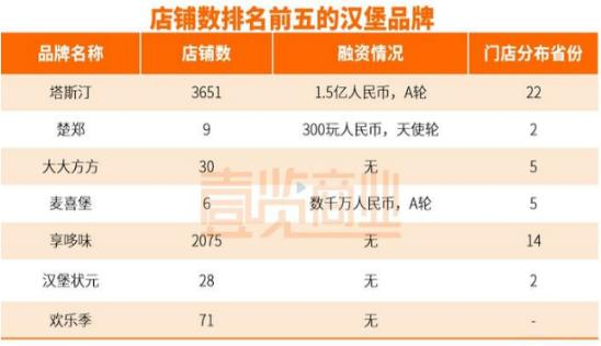 数据来源：壹览商业