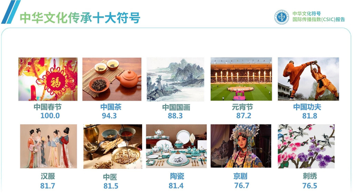 ▲中华文化传承符号国际传播指数TOP10