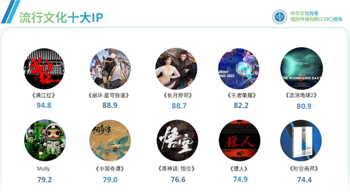 ▲流行文化IP国际传播指数TOP10