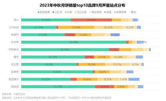 图10:2023年中秋月饼销量top10品牌9月声量站点分布