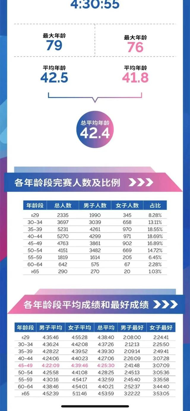 ▲（2023年厦门马拉松各年龄段成绩）