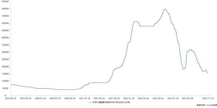 华东市场电池级碳酸锂价格走势 （数据来源：Choice）