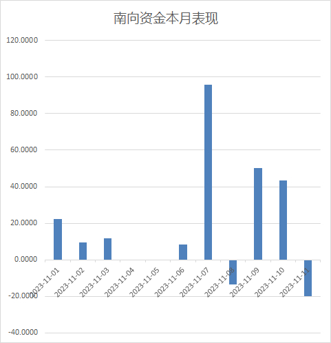 注：南向资金本月表现