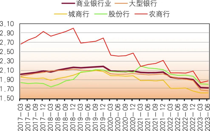 图1 2017年3月至2023年6月各类型商业银行净息差走势&nbsp; 数据来源：Wind