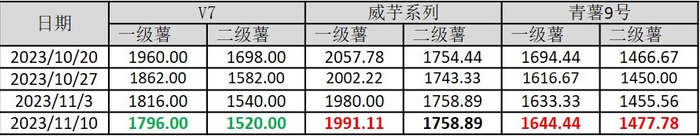 数据来源：威宁彝族回族苗族自治县农业农村局、新华指数
