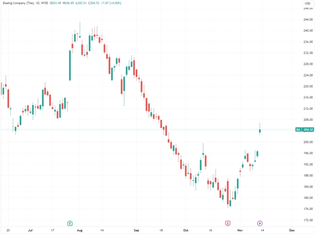 （波音日线图，来源：TradingView）