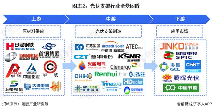 2023年中国光伏支架行业价值链分析：光伏支架是光伏发电设备的重要组件 值分布清晰【组图】
