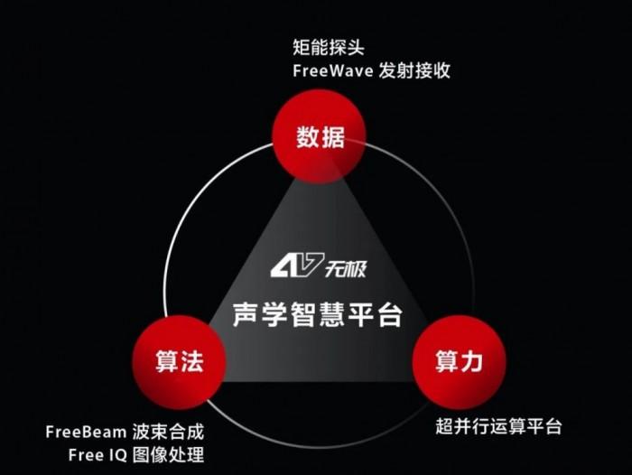 图：Resona A20达成声电数据、成像算法、系统算力的全面突破