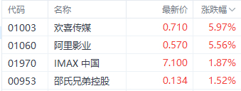 注：影视股的表现